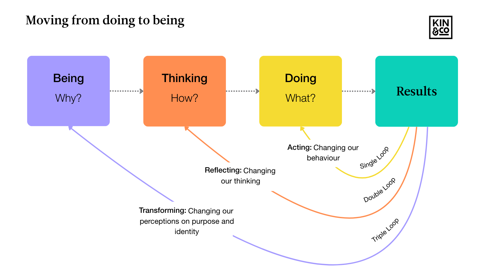 'Moving from doing to being' a titled workflow showing the stages of single loop, double loop and tripe loop learning.